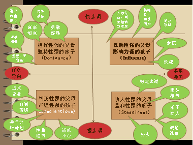 儿童遗传气质反应范围示意图