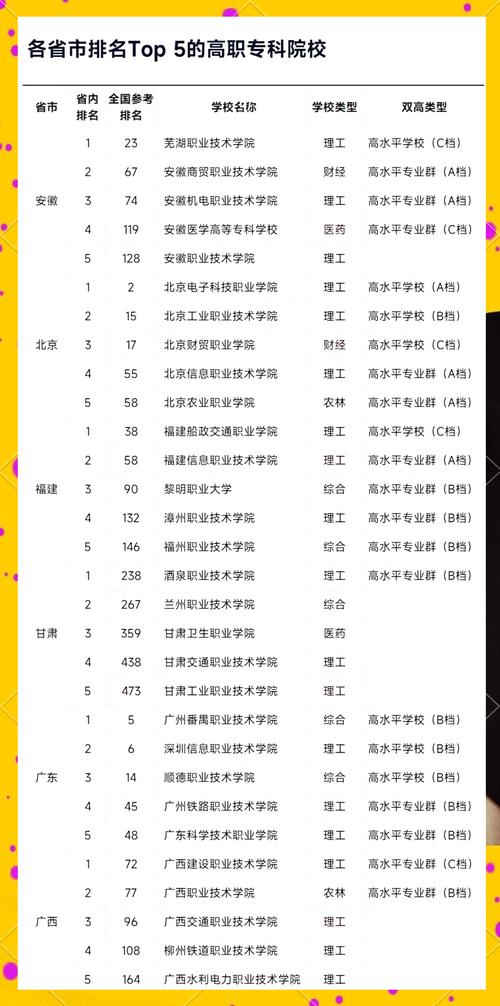 2024全国双高高职院校排名表