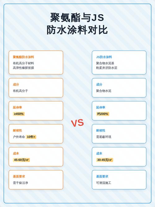 聚氨酯防水涂料与JS防水涂料对比施工图