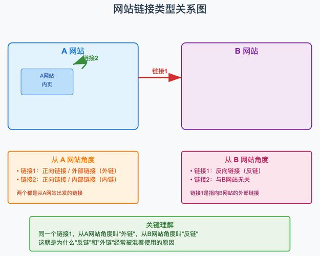 SEO核心页面内链权重传递结构图