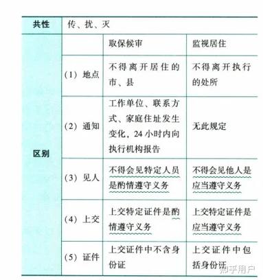 刑事诉讼法取保候审与监视居住对比表