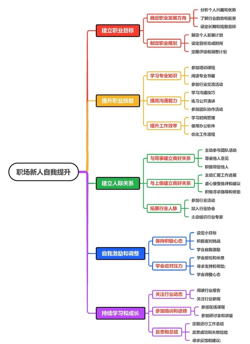 职场新人适应期边界感梳理思维导图