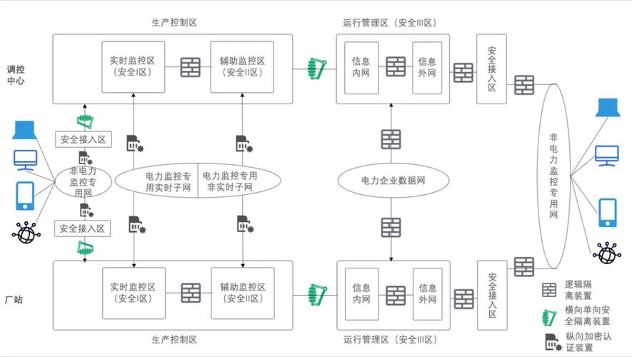 电力骨干网内生安全防御架构示意图