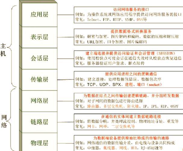 落地OSI七层模型的三个深坑