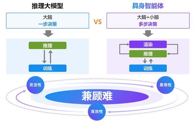 大模型云端推理与具身智能实体交互对比图