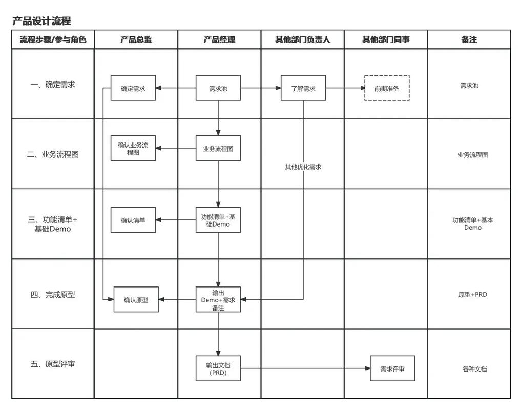 产品经理在白板上拆解复杂业务流程图