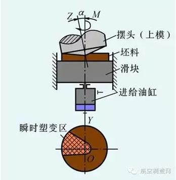 摆碾成形工艺运动原理图
