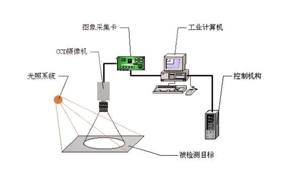 工业相机搭配深度学习缺陷检测流程图