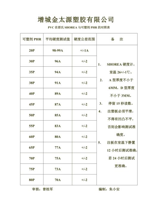 等静压成型不同邵氏硬度聚氨酯模具收缩率对比表