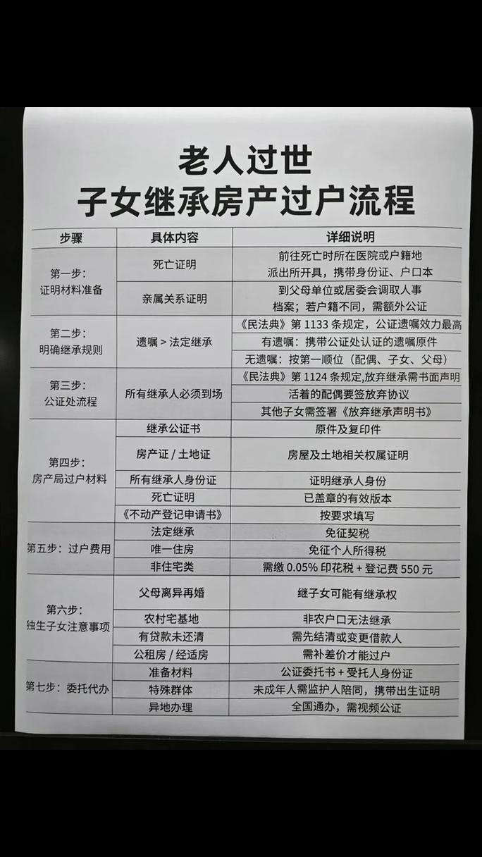 继承律所办理房产继承过户流程