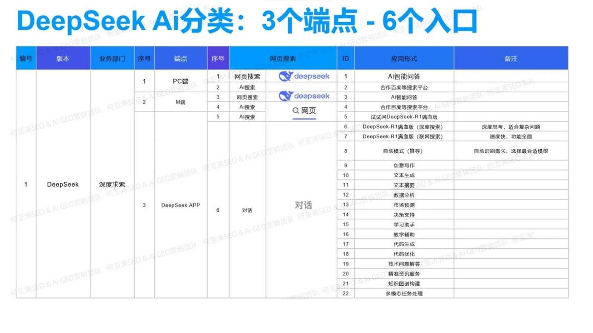 DeepSeek优化效果GEO流量监测数据报表