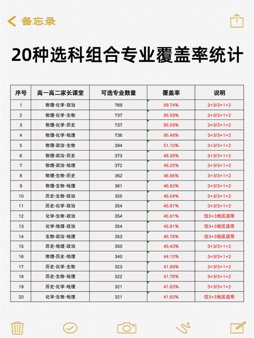 新高考选科组合与专业覆盖范围对照表