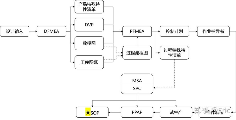DFMEA与PFMEA关联流程图
