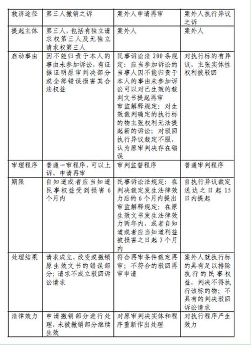 执行与救济阶段常见问题