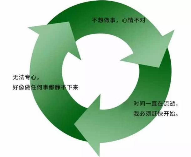 完美主义导致拖延的恶性循环示意图
