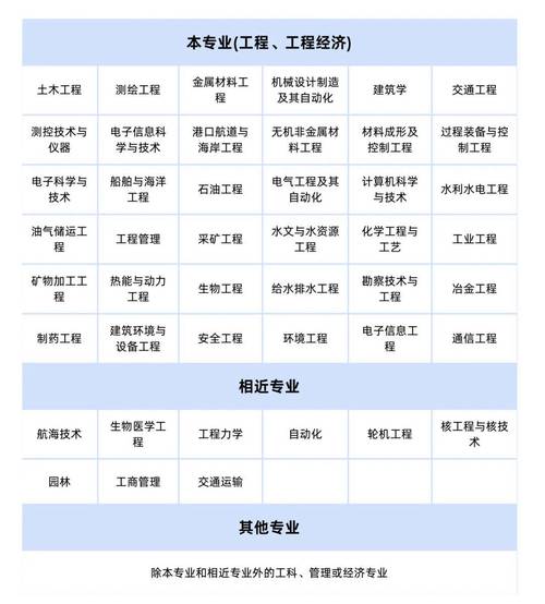 一级建造师证书样本和专业对照表
