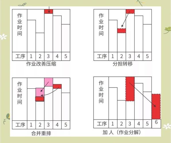 电子加工厂IE线体平衡改善对比图