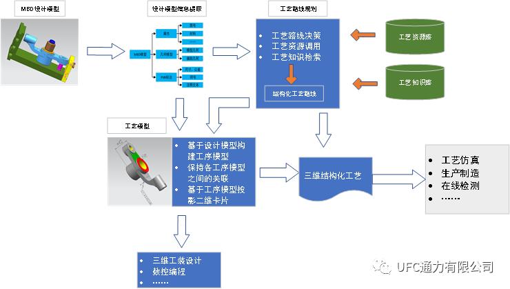 机械加工工艺经验标签结构化体系图