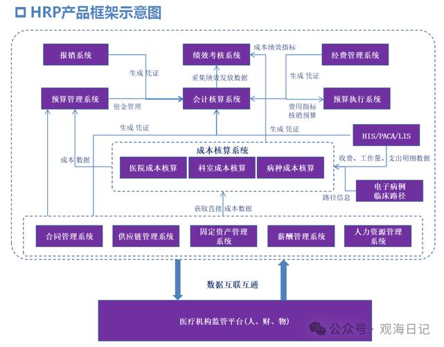医院多业务系统集成数据流向图