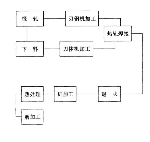 机械加工工艺路线设计示意图