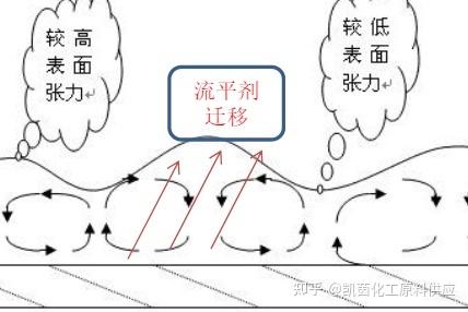 流平剂表面张力原理示意图