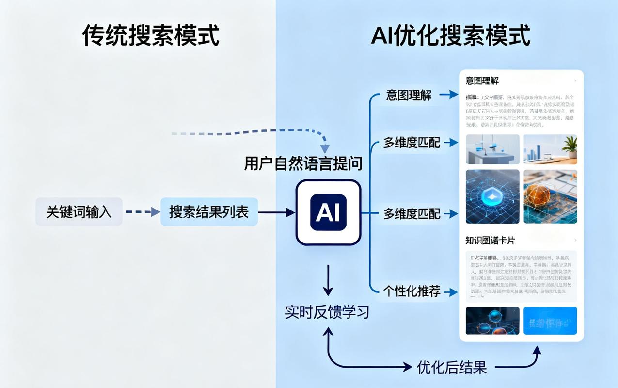 百度AI搜索优化内容结构示意图