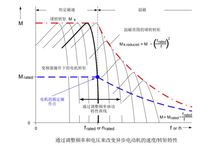 减速电机选型性能曲线图示例