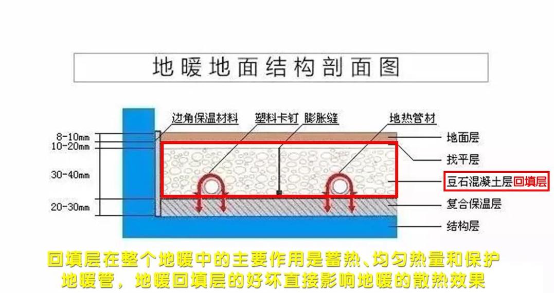 地暖回填层蓄热系数对比示意图