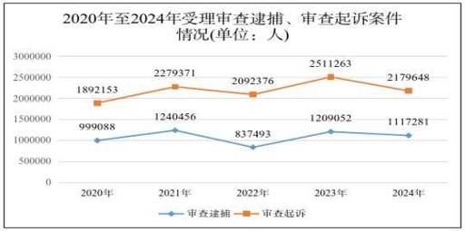 2020-2024帮信罪被告人年龄分布统计图