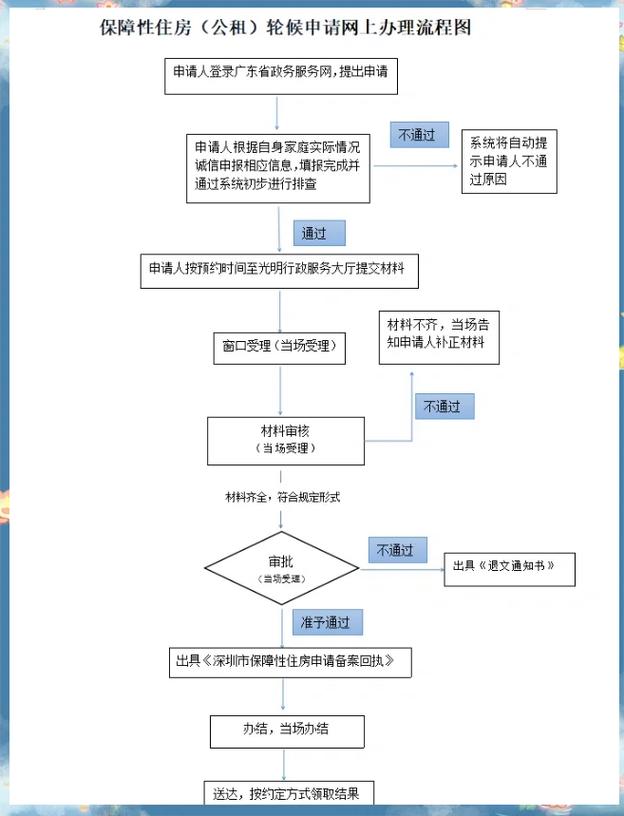 申请有多难？流程跑断腿
