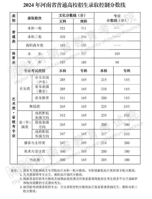 2024普通高考艺体类本科分数线对比图