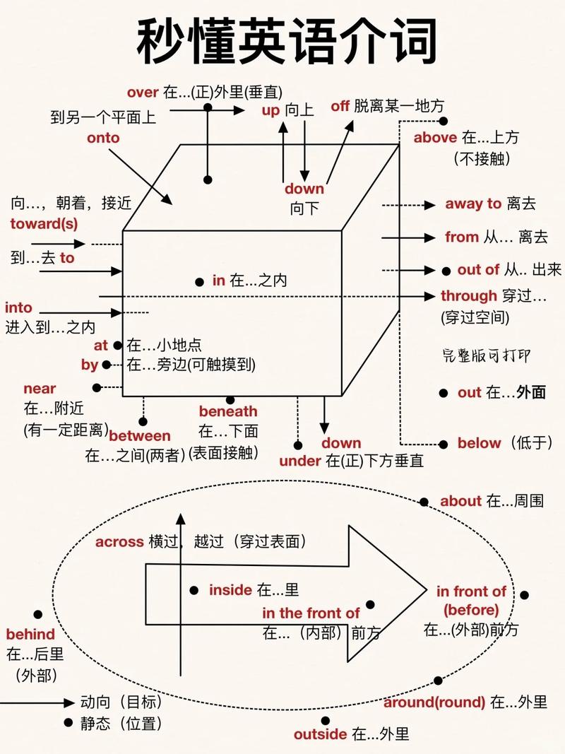 中学英语介词on用法核心逻辑示意图