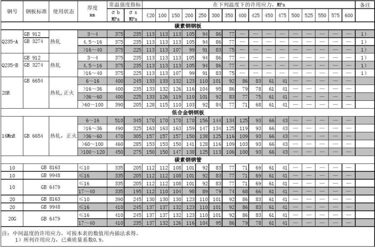 GB/T 1239压缩弹簧许用切应力对照表