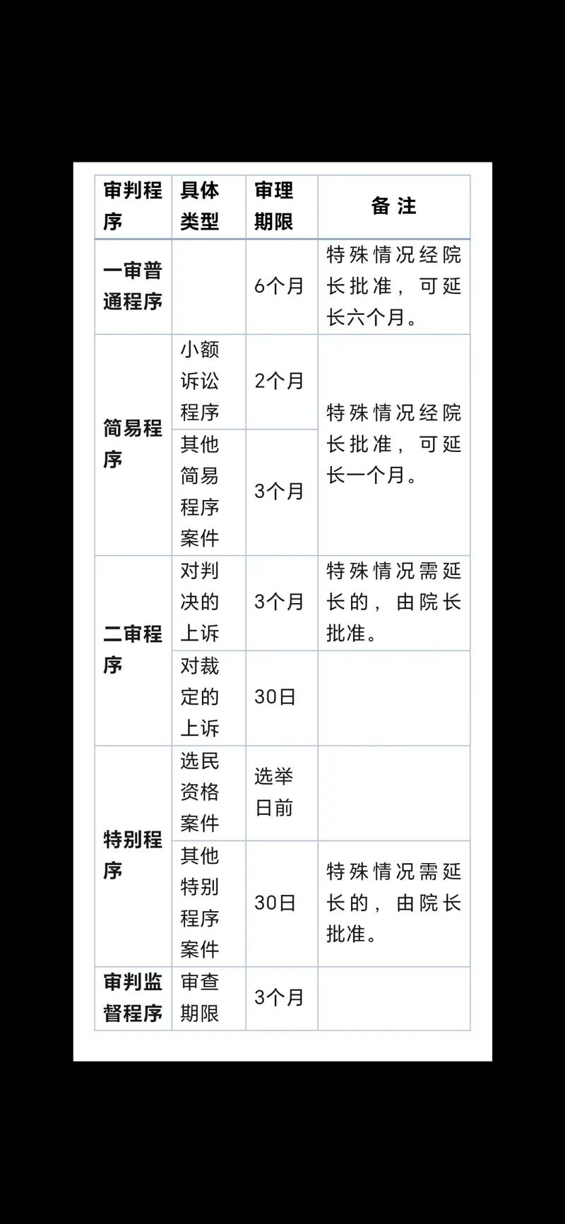 民事诉讼法一审审理期限对照表