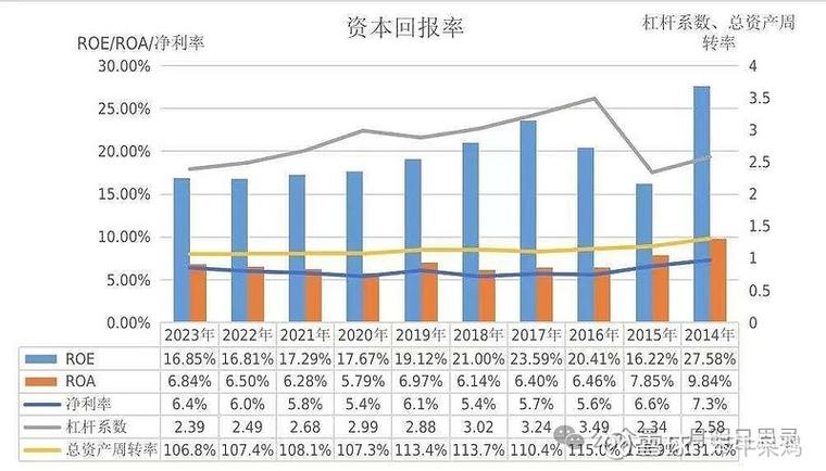 职业发展融资回报率分析图表