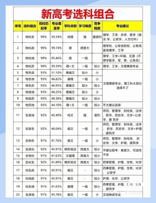 2024新高考3+1+2选科可报专业占比图