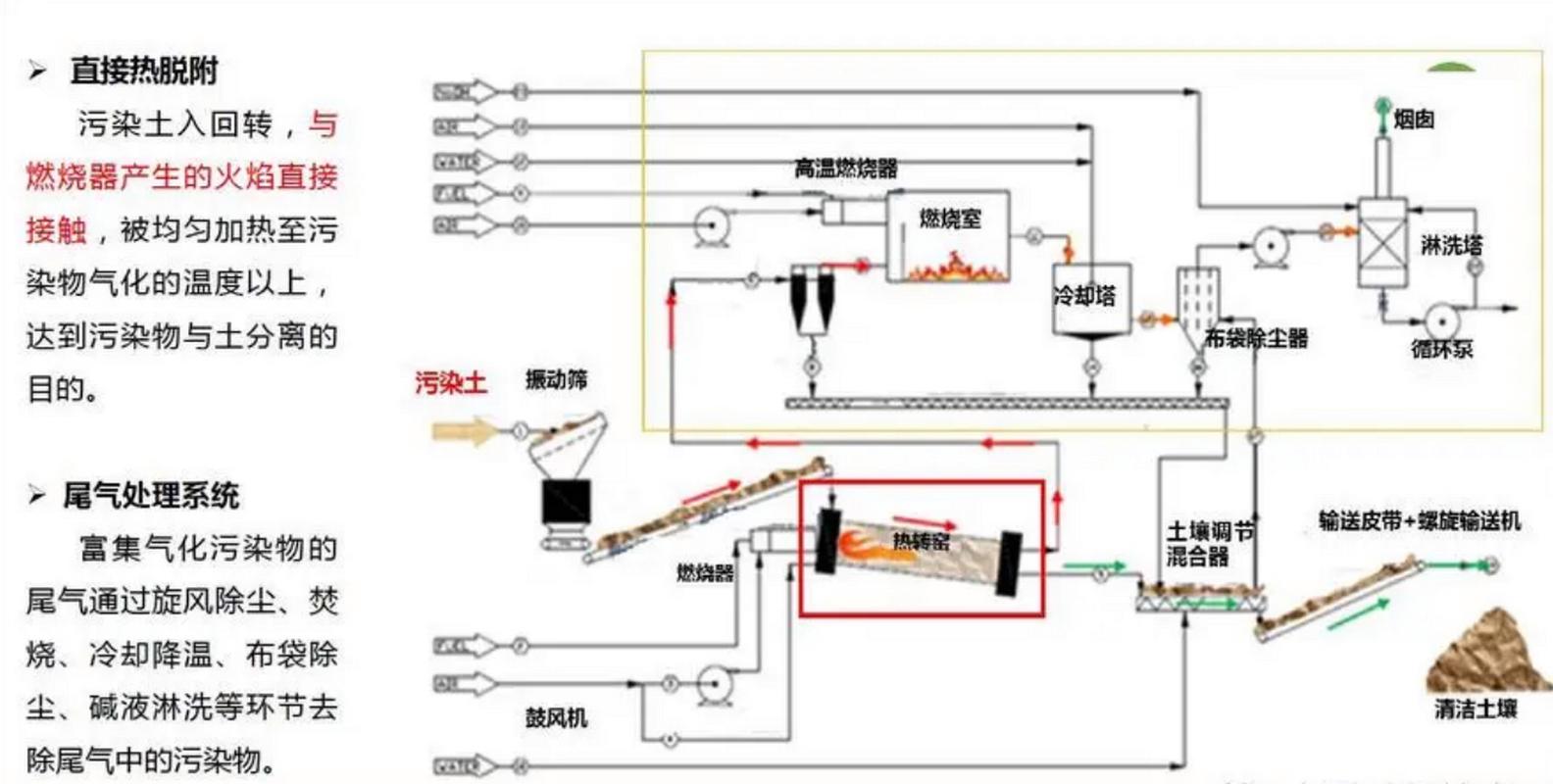 水泥窑协同处置固废工艺流程图