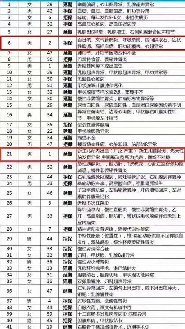 常见健康异常保险除外承保案例表