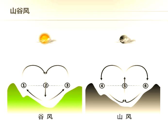 山谷云层形成过程图与风向标注