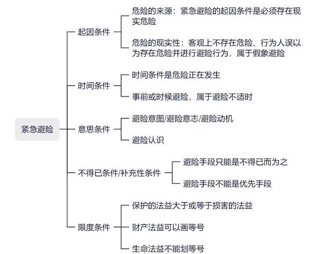 中国刑法紧急避险适用条件对比图
