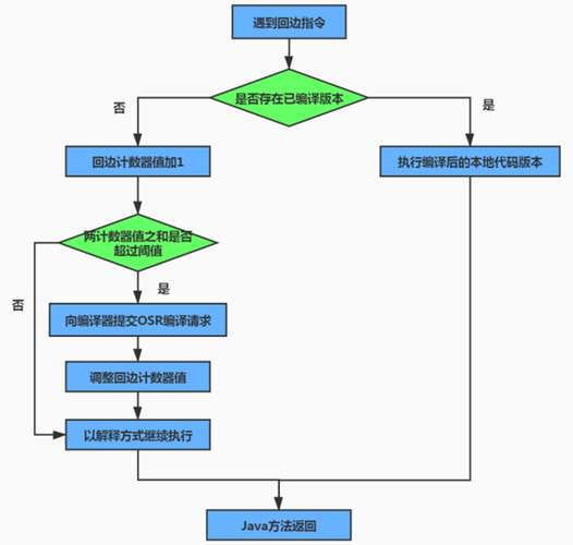 PHP JIT 编译流程示意图