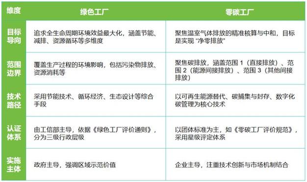 不同工业场景低碳技术路径选择对照表