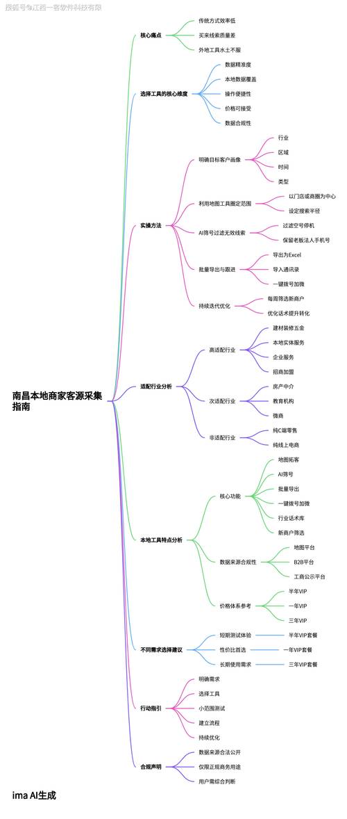 本地实体商家短视频获客成交步骤思维导图