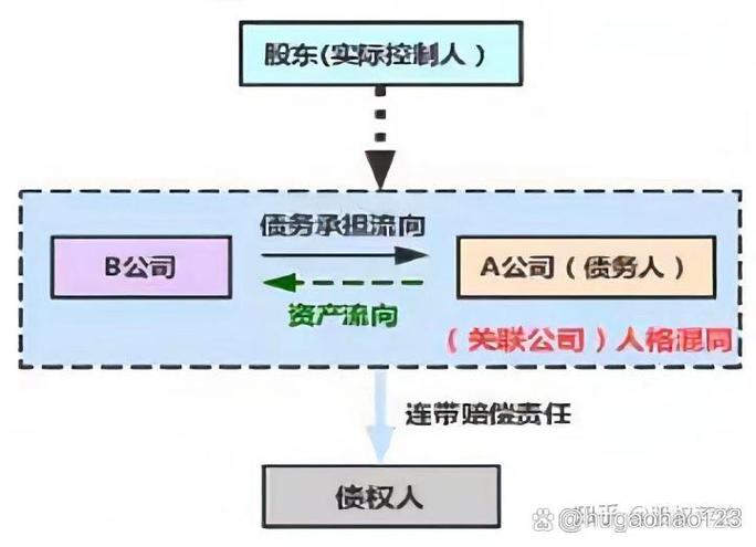 公司法股东有限责任与人格否认示意图