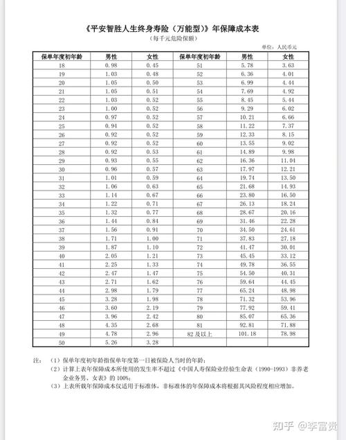 万能型寿险保障成本费率表示例
