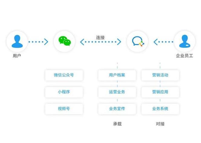 企业微信私域运营最小化工具组合示意图