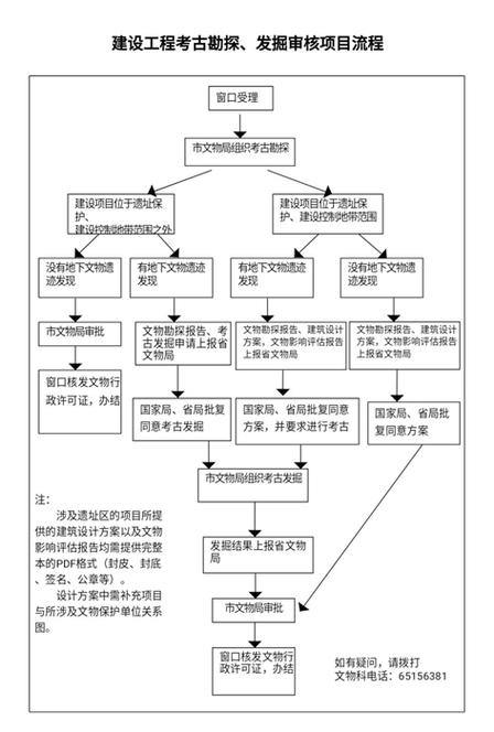 考古调查项目法律服务需求清单示意图