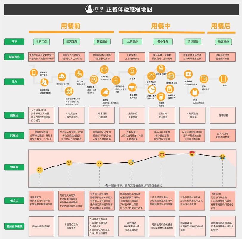 餐饮GEO优化用户到店转化路径图