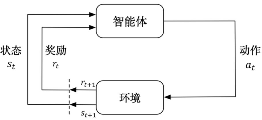 强化学习仿真环境训练自动驾驶示意图