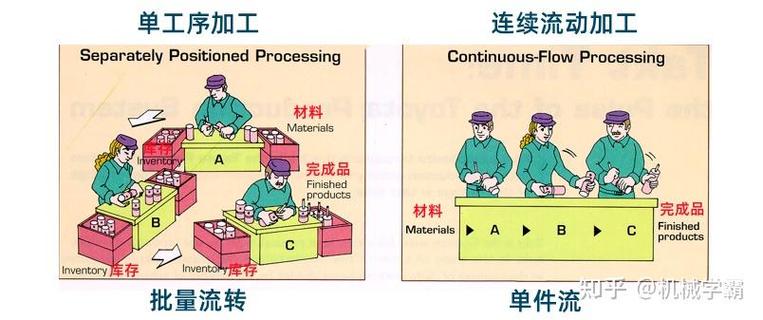 搞单件流，先别急着买设备
